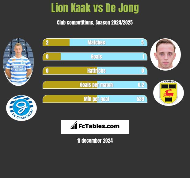 Lion Kaak vs De Jong h2h player stats