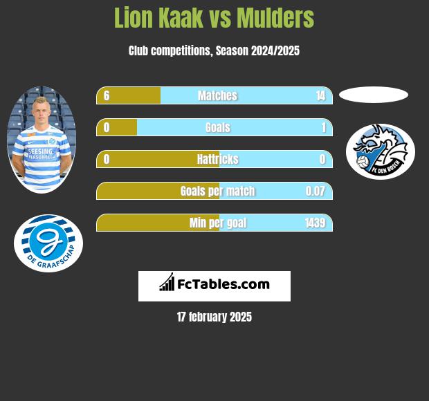 Lion Kaak vs Mulders h2h player stats