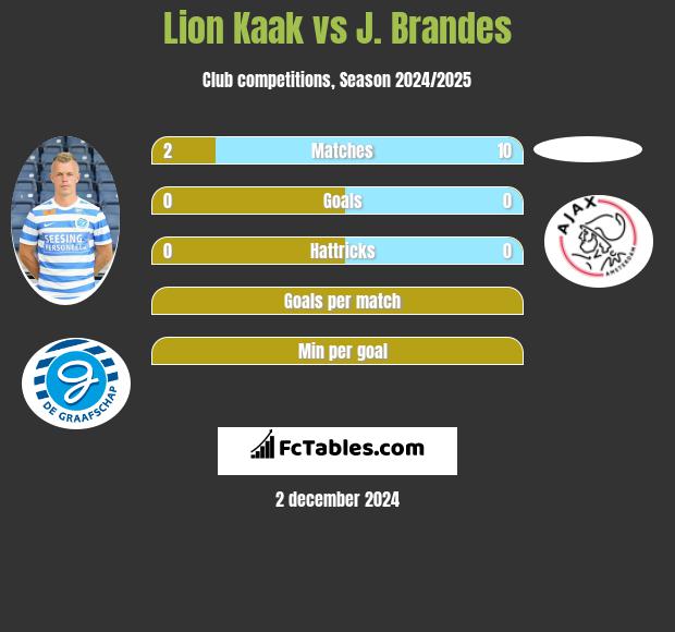 Lion Kaak vs J. Brandes h2h player stats