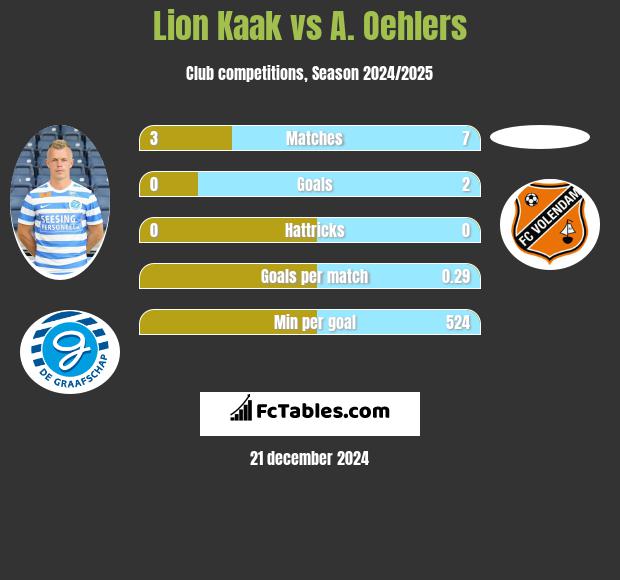 Lion Kaak vs A. Oehlers h2h player stats