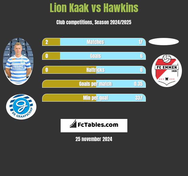 Lion Kaak vs Hawkins h2h player stats