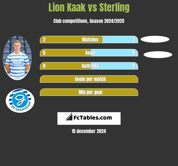 Lion Kaak vs Sterling h2h player stats