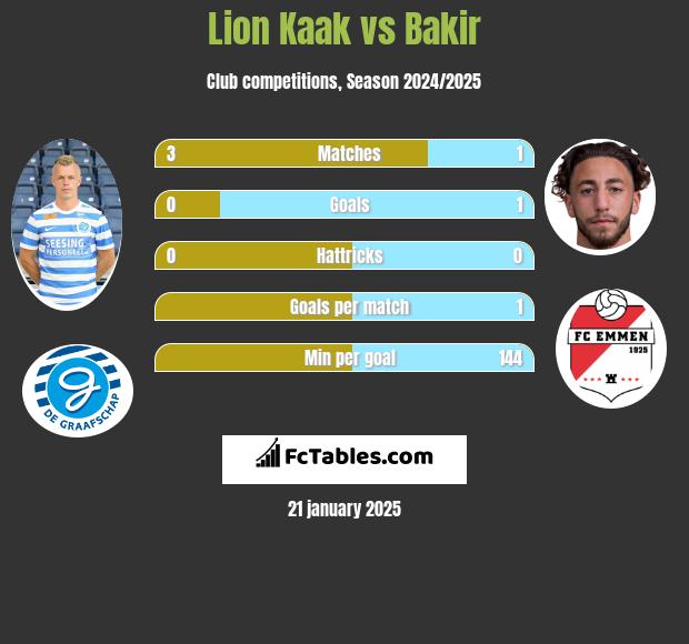 Lion Kaak vs Bakir h2h player stats