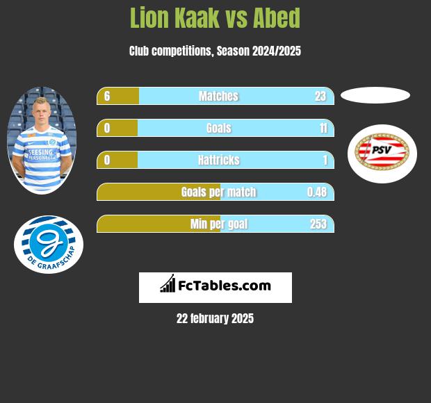 Lion Kaak vs Abed h2h player stats