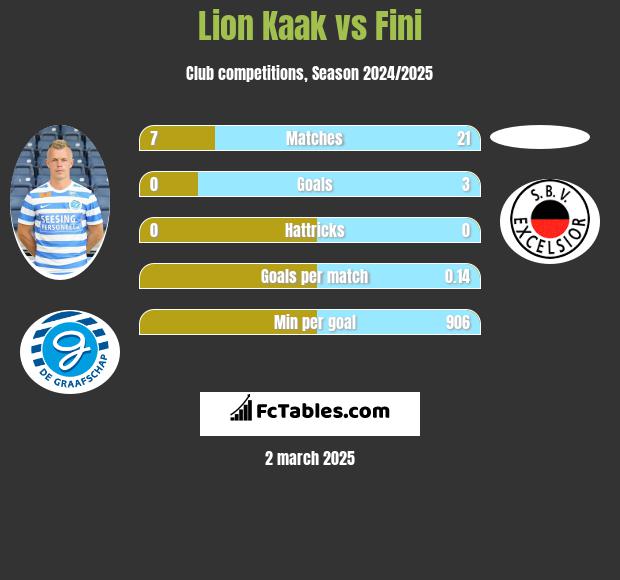 Lion Kaak vs Fini h2h player stats