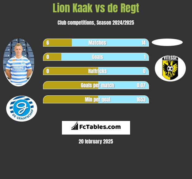 Lion Kaak vs de Regt h2h player stats