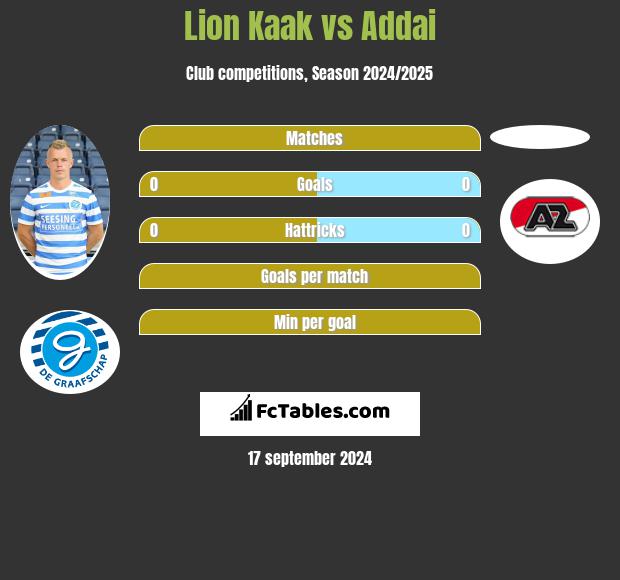 Lion Kaak vs Addai h2h player stats