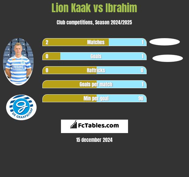 Lion Kaak vs Ibrahim h2h player stats