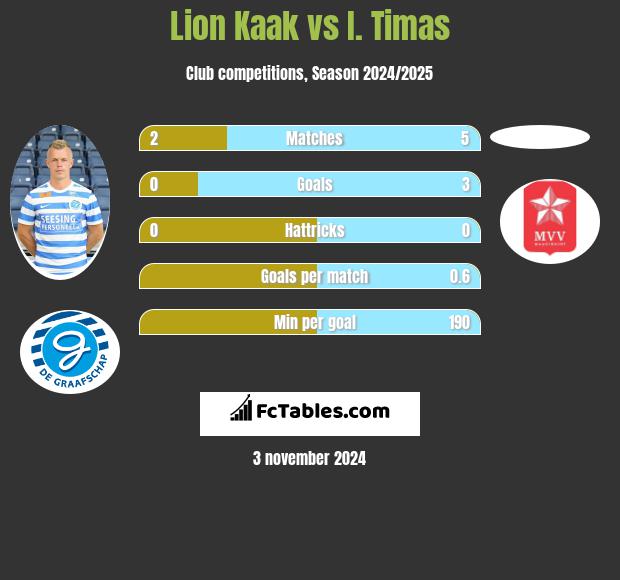 Lion Kaak vs I. Timas h2h player stats