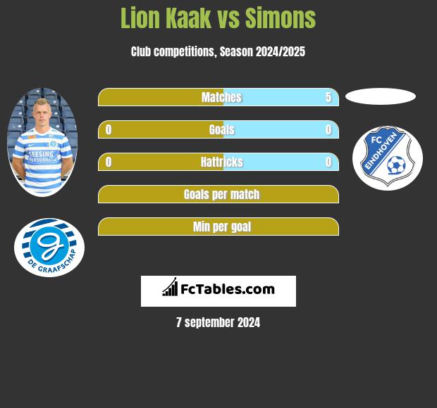 Lion Kaak vs Simons h2h player stats