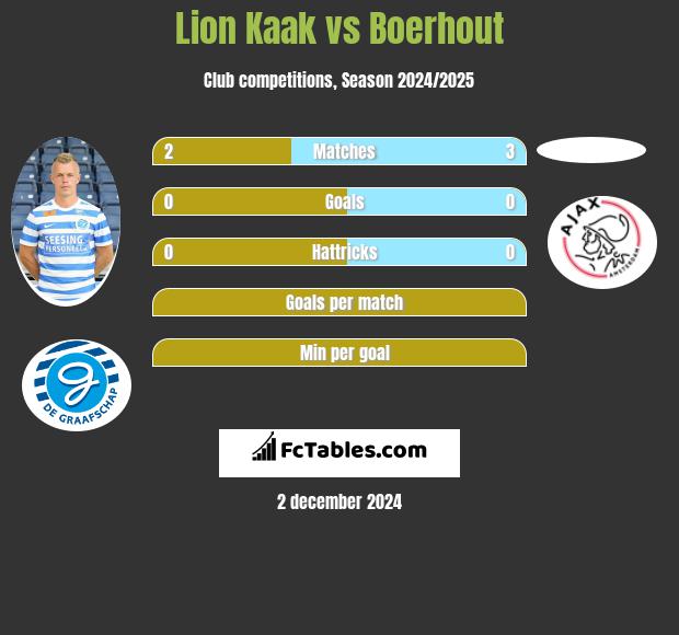 Lion Kaak vs Boerhout h2h player stats