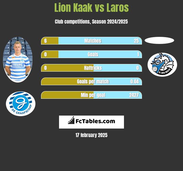 Lion Kaak vs Laros h2h player stats