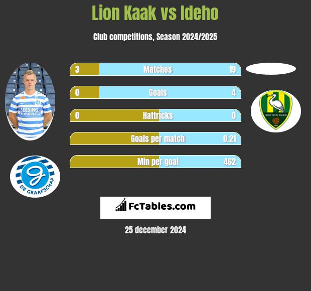 Lion Kaak vs Ideho h2h player stats