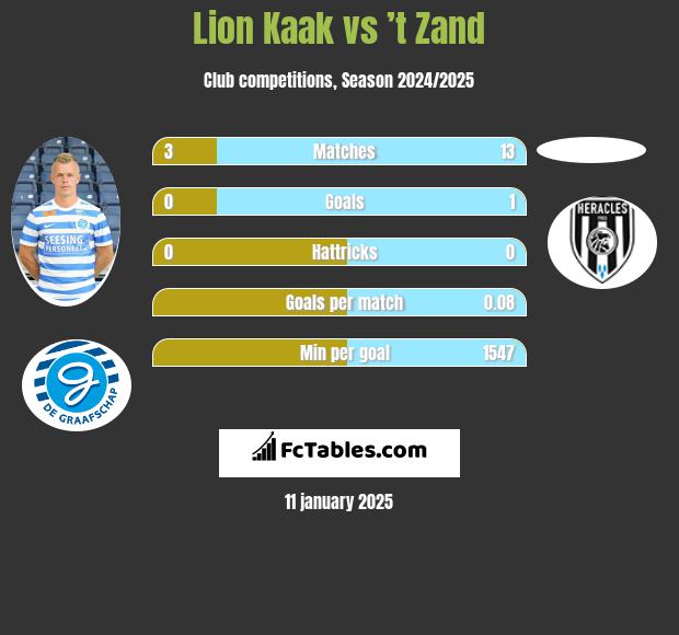 Lion Kaak vs ’t Zand h2h player stats