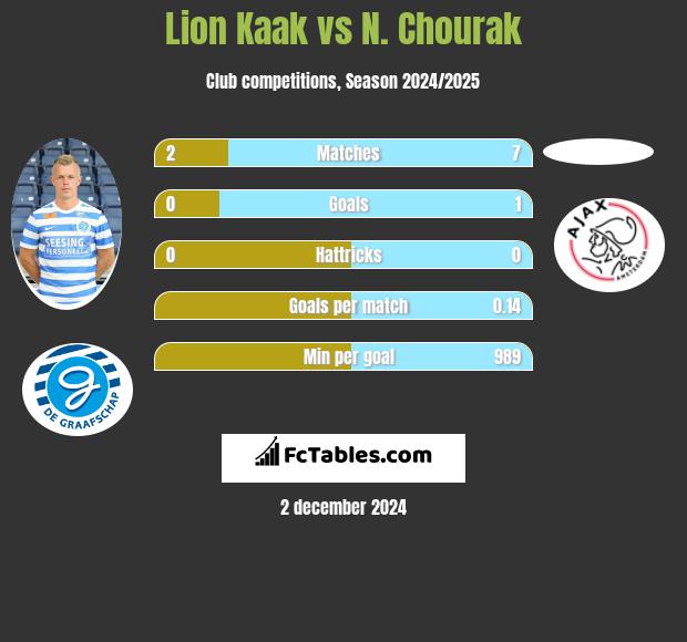 Lion Kaak vs N. Chourak h2h player stats