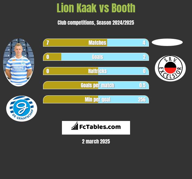 Lion Kaak vs Booth h2h player stats