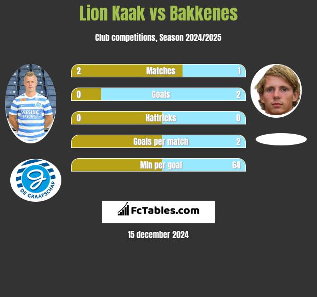 Lion Kaak vs Bakkenes h2h player stats