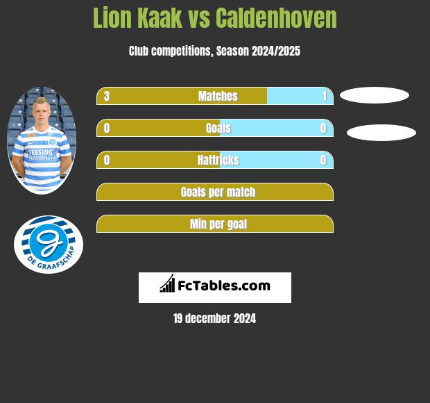 Lion Kaak vs Caldenhoven h2h player stats