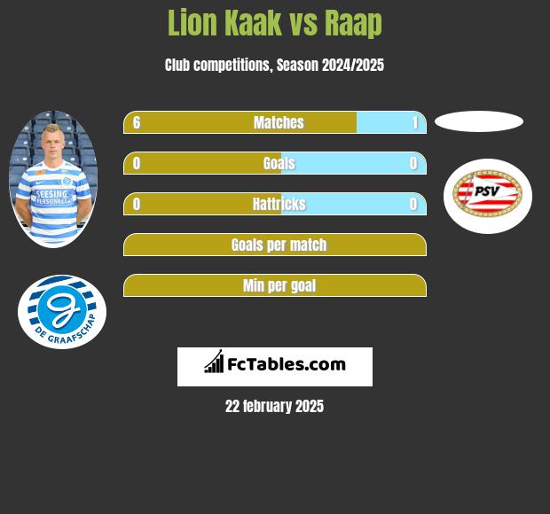 Lion Kaak vs Raap h2h player stats