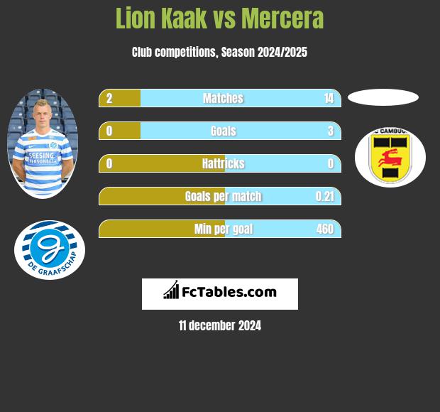 Lion Kaak vs Mercera h2h player stats