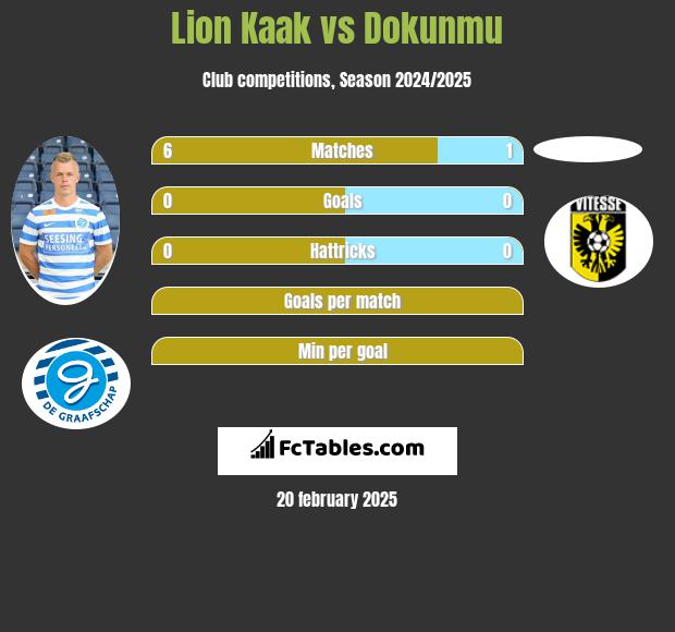 Lion Kaak vs Dokunmu h2h player stats