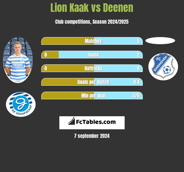 Lion Kaak vs Deenen h2h player stats