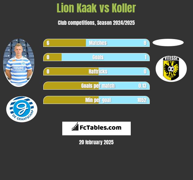 Lion Kaak vs Koller h2h player stats