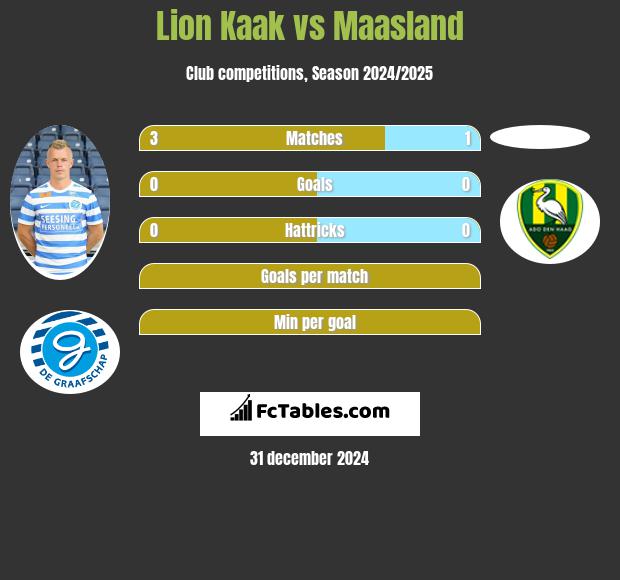 Lion Kaak vs Maasland h2h player stats