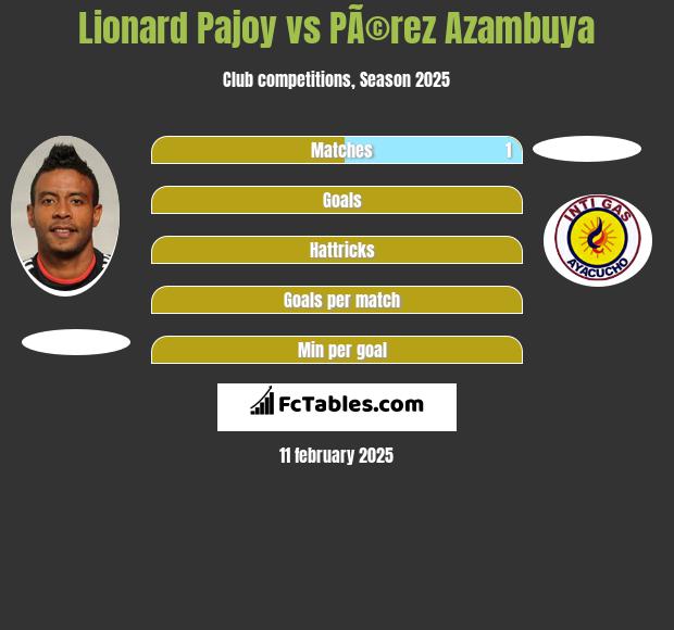 Lionard Pajoy vs PÃ©rez Azambuya h2h player stats