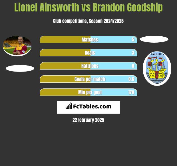 Lionel Ainsworth vs Brandon Goodship h2h player stats