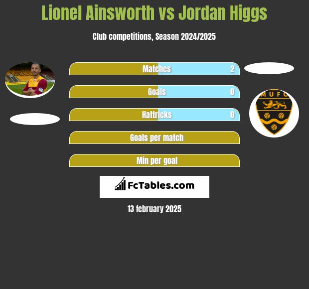 Lionel Ainsworth vs Jordan Higgs h2h player stats