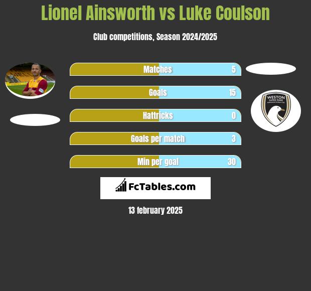 Lionel Ainsworth vs Luke Coulson h2h player stats