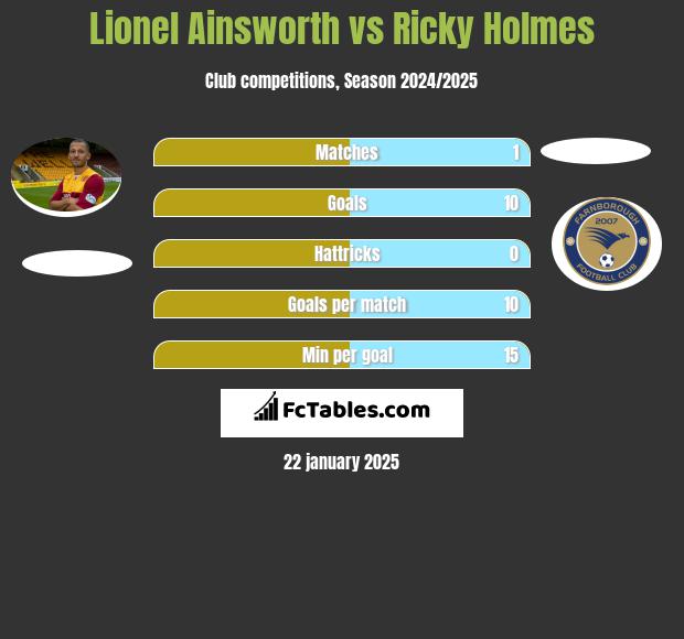 Lionel Ainsworth vs Ricky Holmes h2h player stats