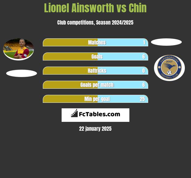 Lionel Ainsworth vs Chin h2h player stats