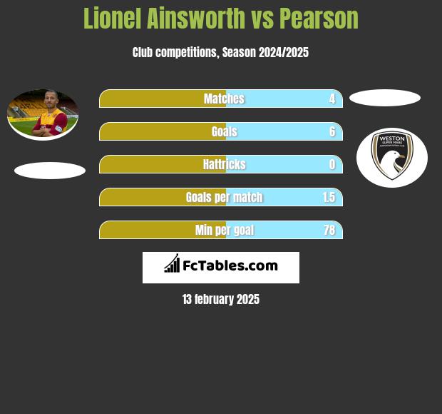 Lionel Ainsworth vs Pearson h2h player stats