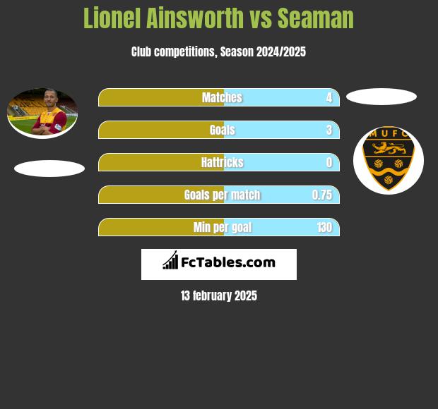 Lionel Ainsworth vs Seaman h2h player stats