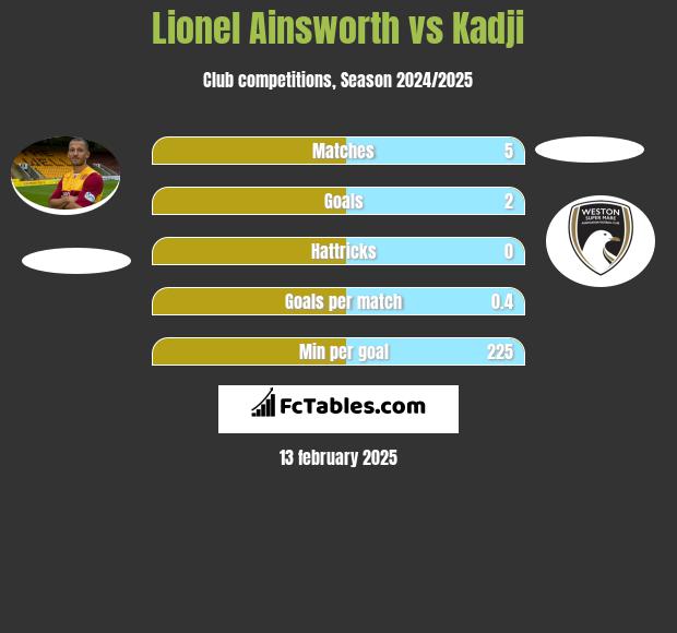 Lionel Ainsworth vs Kadji h2h player stats