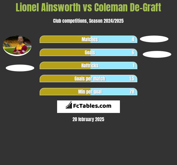 Lionel Ainsworth vs Coleman De-Graft h2h player stats