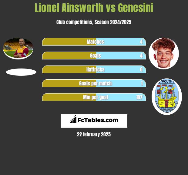 Lionel Ainsworth vs Genesini h2h player stats