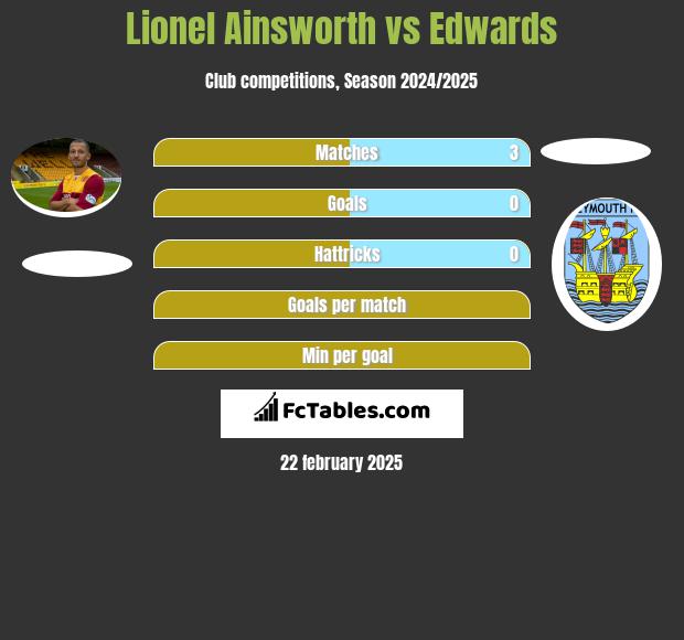 Lionel Ainsworth vs Edwards h2h player stats