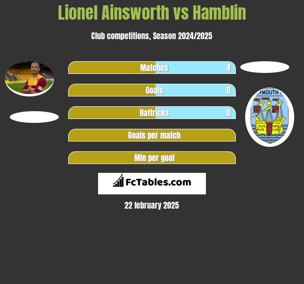 Lionel Ainsworth vs Hamblin h2h player stats