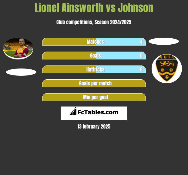 Lionel Ainsworth vs Johnson h2h player stats