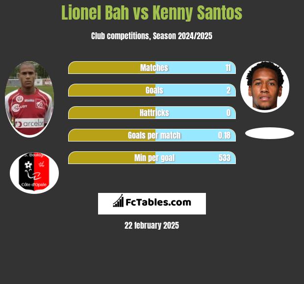 Lionel Bah vs Kenny Santos h2h player stats