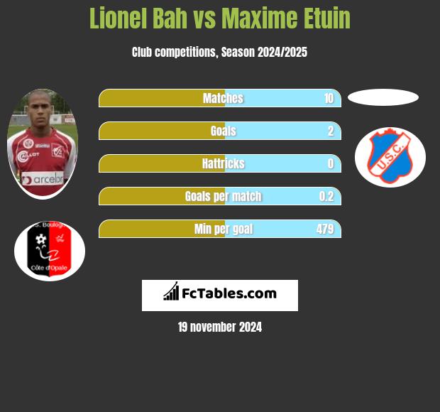 Lionel Bah vs Maxime Etuin h2h player stats