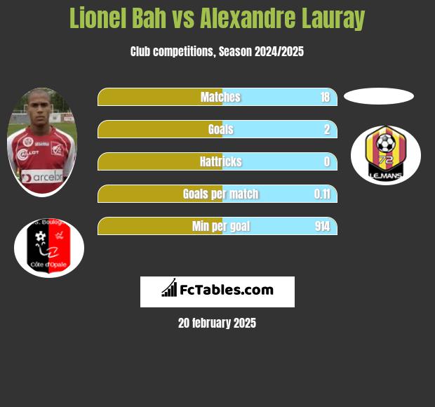 Lionel Bah vs Alexandre Lauray h2h player stats