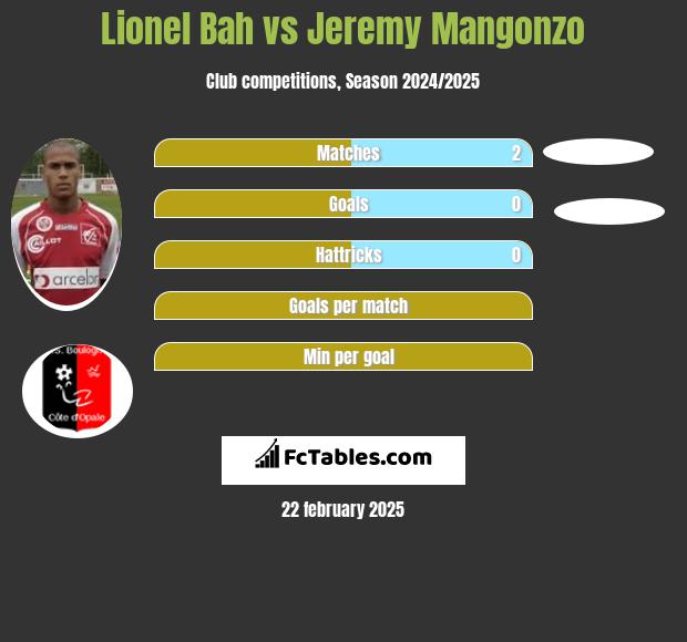 Lionel Bah vs Jeremy Mangonzo h2h player stats