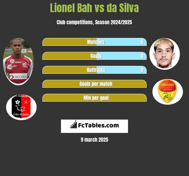 Lionel Bah vs da Silva h2h player stats