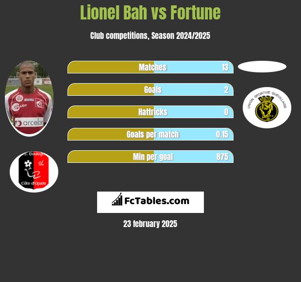 Lionel Bah vs Fortune h2h player stats