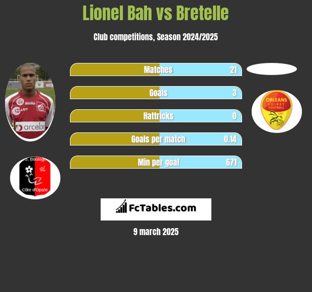 Lionel Bah vs Bretelle h2h player stats