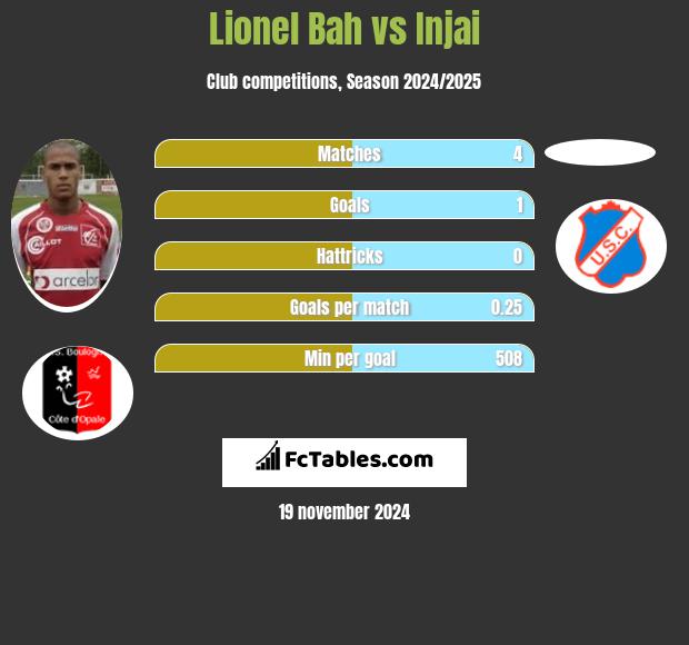 Lionel Bah vs Injai h2h player stats